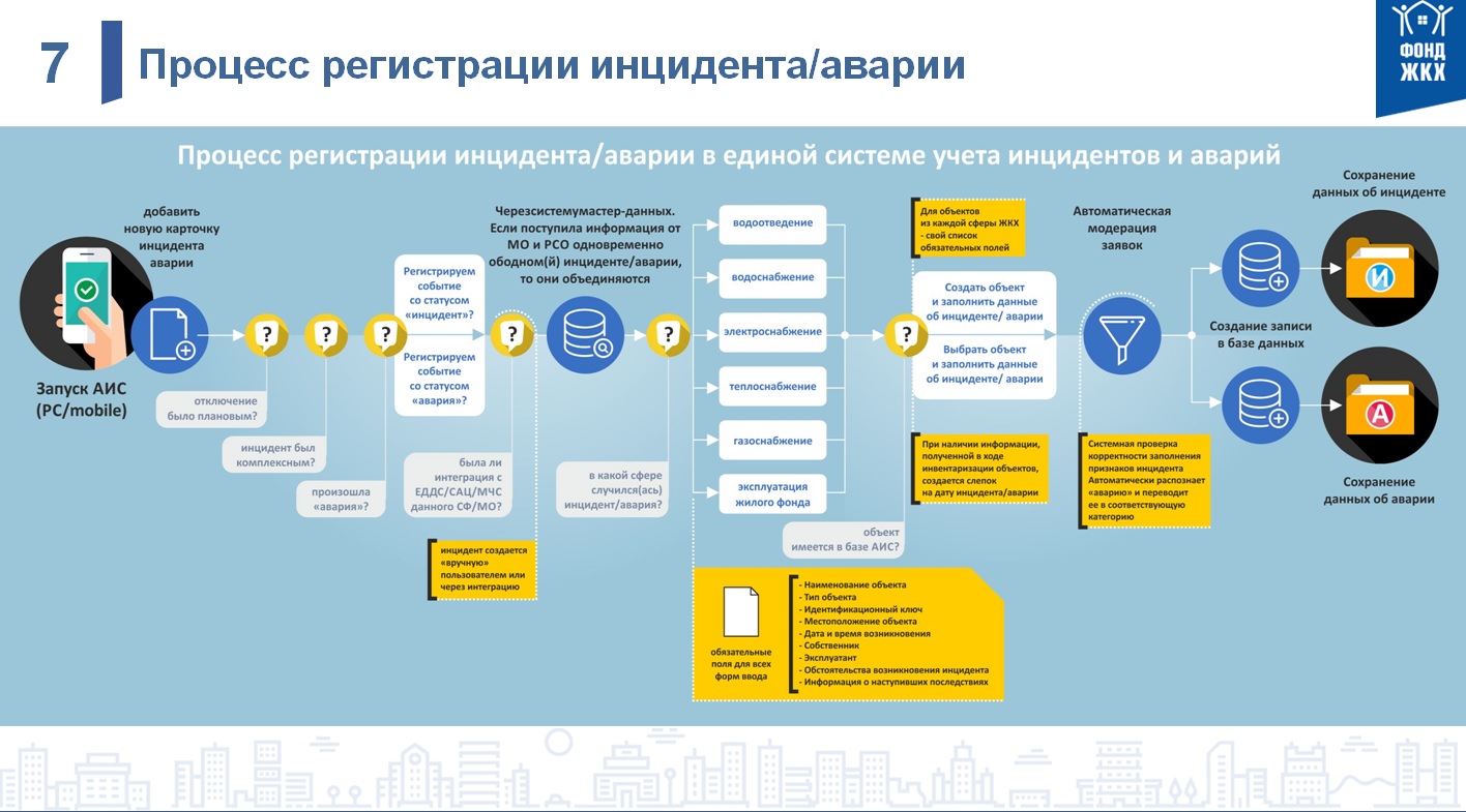 Планы взаимодействия служб различных ведомств по устранению аварий